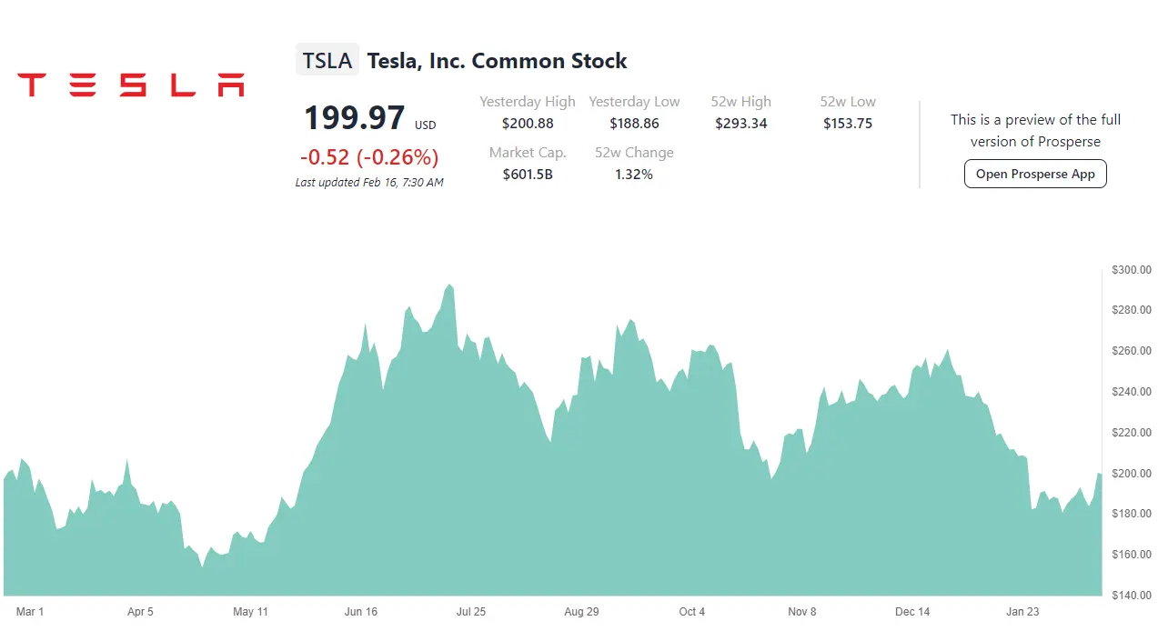 Tesla Annual Market Overview